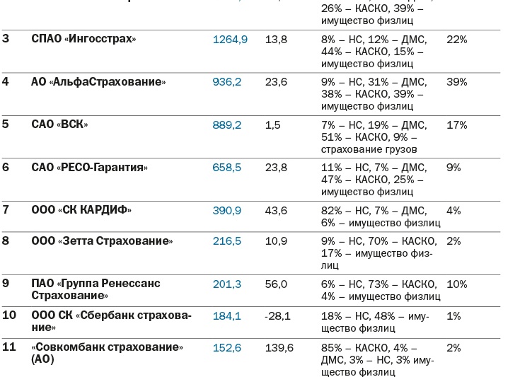 Самые популярные страховые компании по ДМС